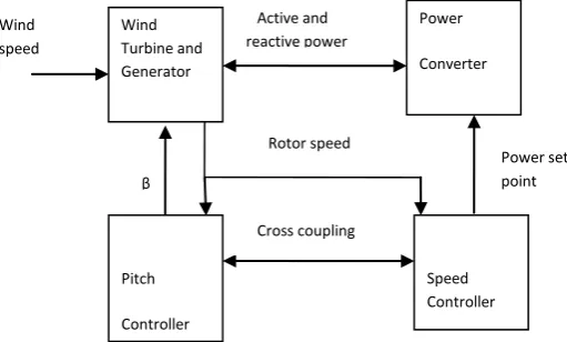 Fig  1. Structural representation of wind turbine with pitch angle control [1] 