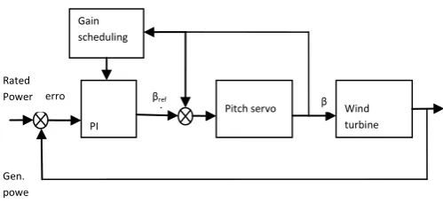 Fig. 2(c). βref calculation scheme using generator power. 
