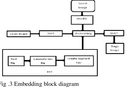 Fig .3 Embedding block diagram Embedding Algorithm: 