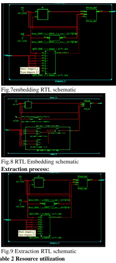 Fig.7embedding RTL schematic  