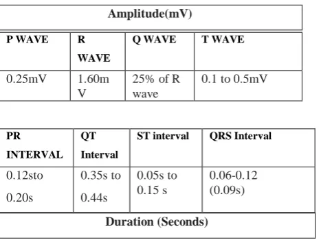Table 1 Normal ECG Waveform Parameters (Amplitude (mV)) and duration (seconds) Arrhythmia Types 