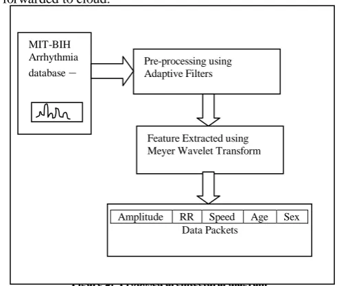 Figure 2 depicts the block diagram of the proposed work flow.ECG signal from MIT-BIH database feed as input to the system