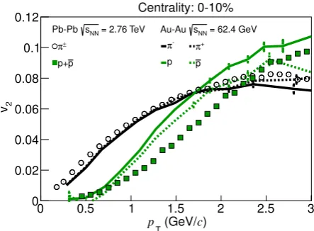 Figure 6. The comparison of thepLHC and RHIC, respectively. The LHC and RHIC points are pT-diﬀerential v2 for π± and+p for the 10% most central Pb–Pb and Au-Au collisions at theextracted from [36] and [34, 35], respectively.