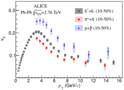 Figure 8. √2. of uniden-tiﬁed charged particles, charged pions and protons for the 10-50% centrality interval, reported in Pb–Pb collisions at The transverse momentum dependence of v2sNN =76 TeV