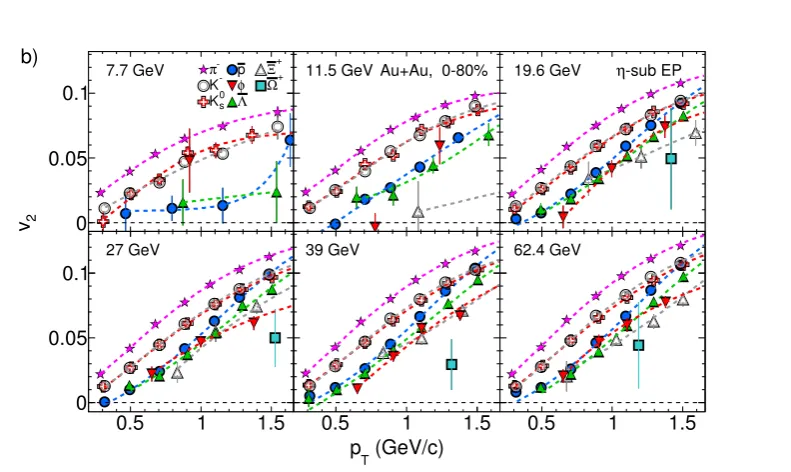 Figure 9. The transverse momentum dependence ofparticles. Each plot corresponds to a di v2 in the 0–80% central Au+Au collisions at √sNN = 62.4 GeV for diﬀerentﬀerent energy, recorded during the BES at RHIC