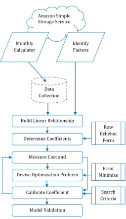 Fig -1: Proposed Architecture   