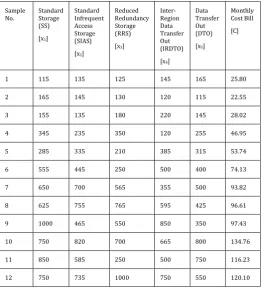 Table -1: Samples Collected from Amazon S3 Monthly Calculator  