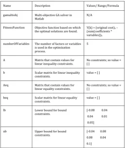 Table -4: Matlab Multi-Objective GA Solver Parameters 