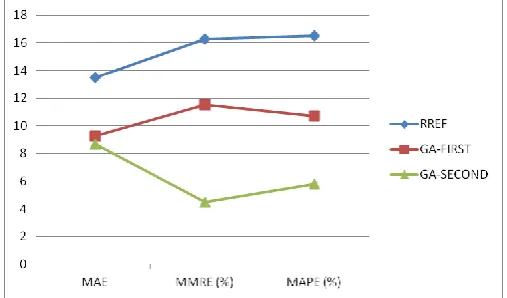 Table -6: RREF Cost vs GAFIRST Cost vs GASECOND Cost  
