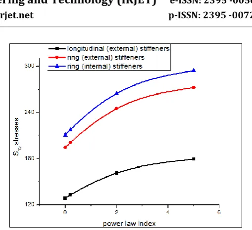 Fig 9: von-Mises normal S11 stresses vs. power law index 