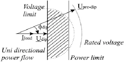 Fig. 1: A deep voltage dips with a phase jump. The hatched region indicates the region where the DVR can operate 