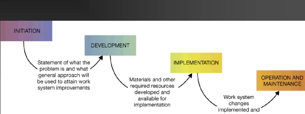 Figure 1.7 – Business Professionals Play  an Important Role in All 4 Phases 