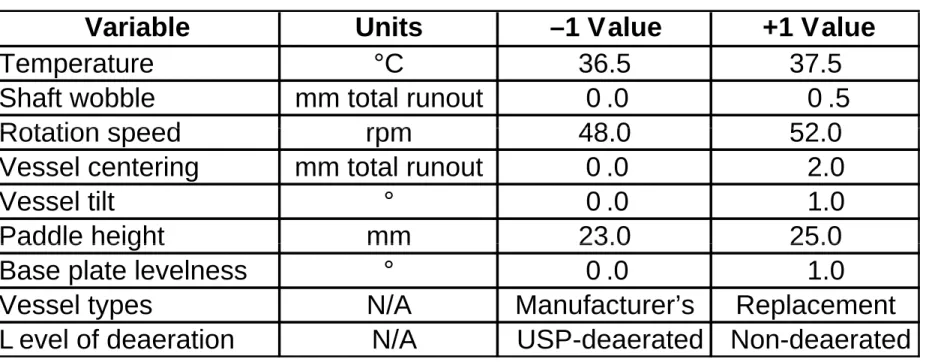 Table 1.  Variables Included in Design of Experiment Study 
