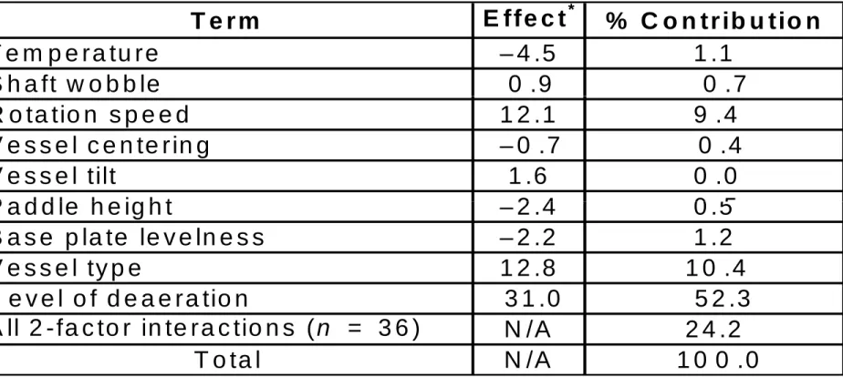 Table 3.  Effects List for Mean Percent Dissolved Results