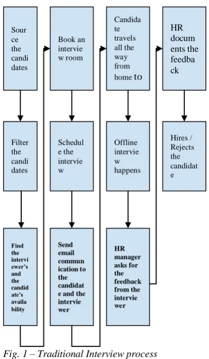 Fig. 1 – Traditional Interview process 