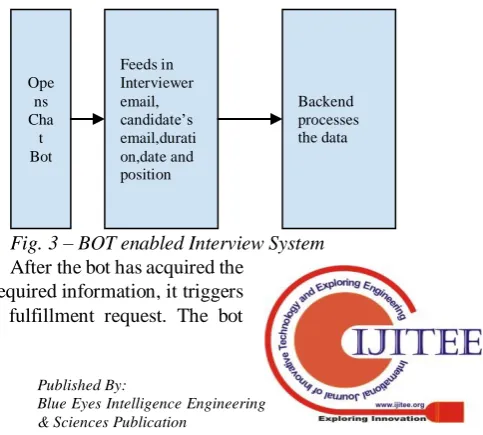 Fig.2 – Online Interview process Video recording of the entire process is taken care by the system