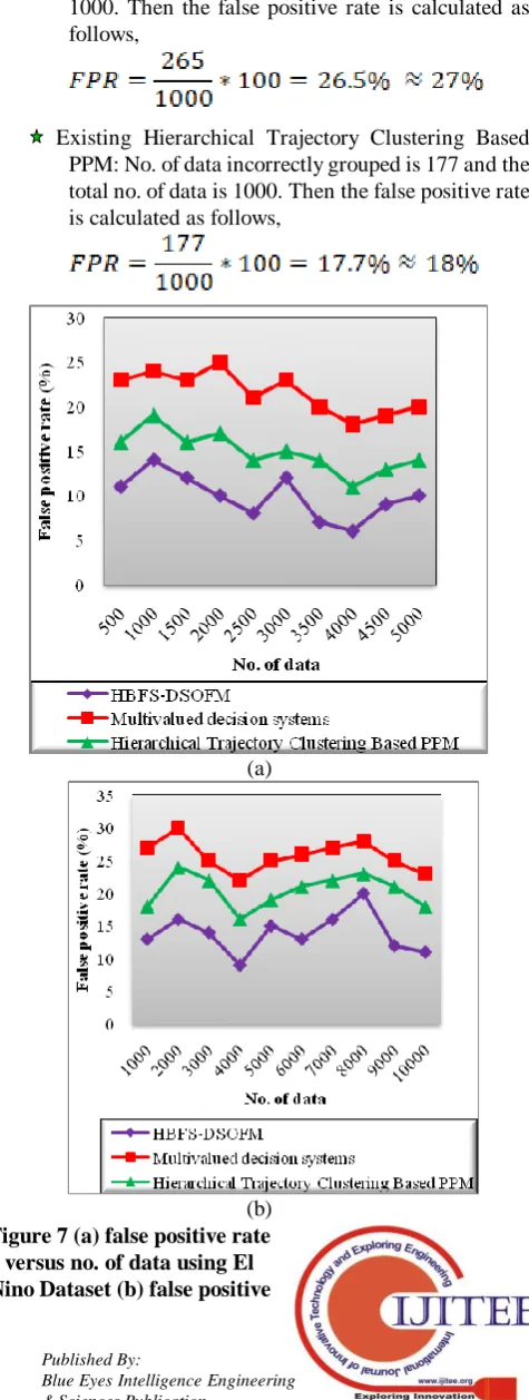 Figure 7 (a) false positive rate (b) versus no. of data using El 