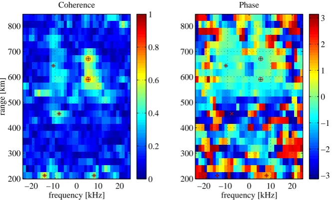 Fig. 12. (a) (left panel) All observed coherent structures, plotted versus range and maximum structure size