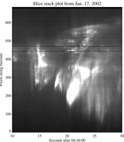 Fig. 13. The auroral activity during the event shown as a slice-stack plot (also referred to as a “keogram”)