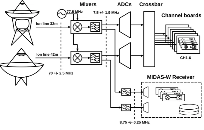Fig. 1. Block diagram of the ESR ana-log/digital receiver showing the path ofthe signal through the system and howthe MIDAS-W receiver is connected tothe existing system