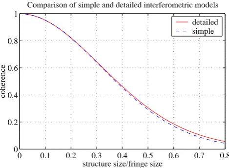 Fig. 2. Comparison of coherence computed using point antennas(dashed line) and Gaussian antennas, Eq