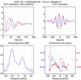 Fig. 4.The effects obtained using windowing on the correlation functions, these examples are from the 0.2 s integration starting on06:46:20.60 UT, for the range gate centered at 733 km
