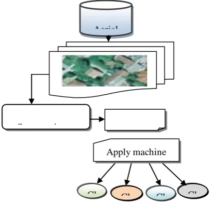 Figure 2 block diagram of aerial image segmentation Figure 2 illustrates the flow process of aerial image segmentation by measuring the similarity between the two 