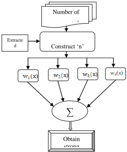 Figure 3 flow process of aerial image scene classification  Figure 3 shows the flow process of aerial image scene 