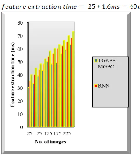Figure 4 performance results feature extraction time  