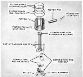 Fig -1:  Piston with Connecting Rod  