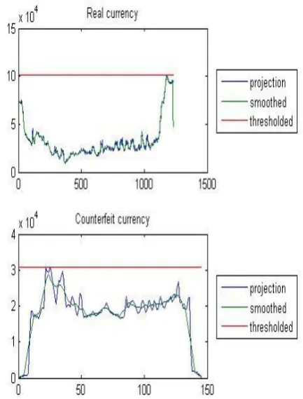 FIGURE  2. Graph for real and counterfeit currency 