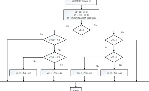 Fig -5: Flowchart of Incremental Conductance 