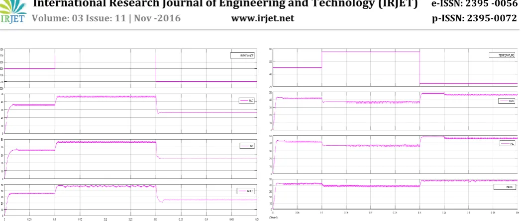 Fig -9: P-t curve showing comparison between P&O, INC and INRES algorithm for an increased step in temperature  