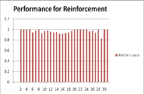 Table 2: Showing the disruption index of different parameters 
