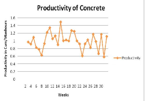 Fig 5.Showing The Weekly Productivity Of Bar bending Activity  