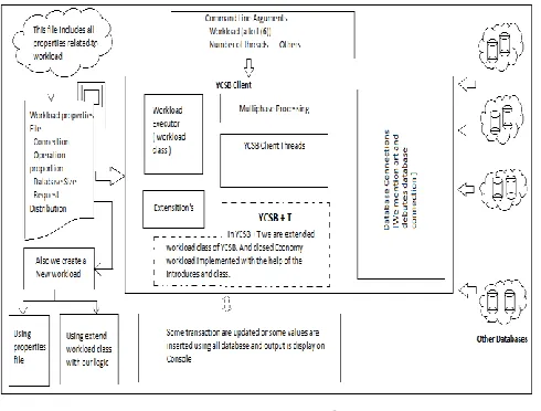 Fig -1: YCSB+T Architecture 