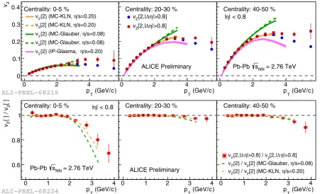 Figure 9. The comparison of the pT-diﬀerential v2 for π±, K and p+p for the 10–20% centrality class of Pb–Pb [4] and Au–Au collisionsat the LHC and RHIC, respectively