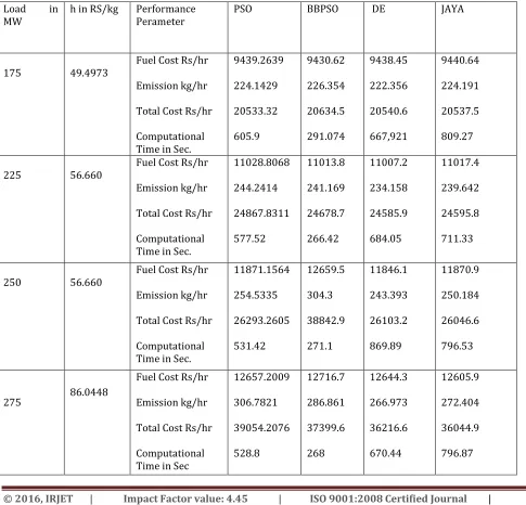 Table No. 2   Optimum Power Dispatch Results By  Jaya Optimization Algorithm  For 3 Units , IEEE Six Bus System 