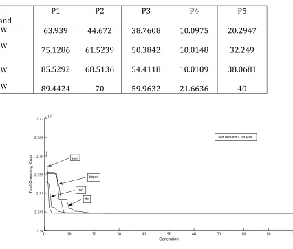 Table No. 4   Optimum Power Dispatch Results By  Jaya Optimization Algorithm  For 5 Units , IEEE 14 Bus System 