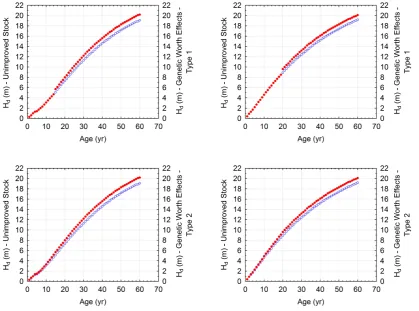 Figure 1. Contrasted site-specific dominant height-age curves for black spruce (left hand side) and jack pine (right hand side) plantations established on good site qualities (site index of 18 m) with the embedded Type 1 and Type 2 genetic worth effect res