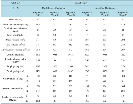 Table 1. Rotational yield estimates for black spruce and jack pine plantations established using unimproved (Regime 1) and genetically enhanced (Regimes 2 and 3) stock