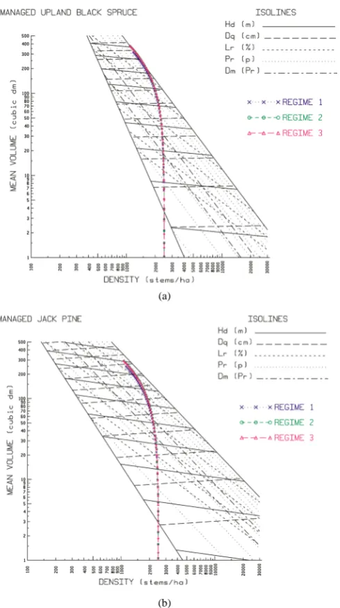 Figure 2. (a) SDMD graphic for black spruce plantations: (i) isolines for mean dominant height (Hd; solid horizontal lines: 4 m (bottom) - 20 m (top) by 2 m intervals), quadratic mean diameter (Dq; long-dashed horizontal lines; 4 cm (bottom) - 26 cm (top) 