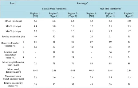 Table 2. Stand-level performance indices for black spruce and jack pine plantations established using unimproved (Regime 1) and genetically enhanced (Regimes 2 and 3) stock