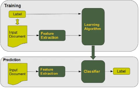Fig 1.1: The training phase and the prediction (or classification) phase. 