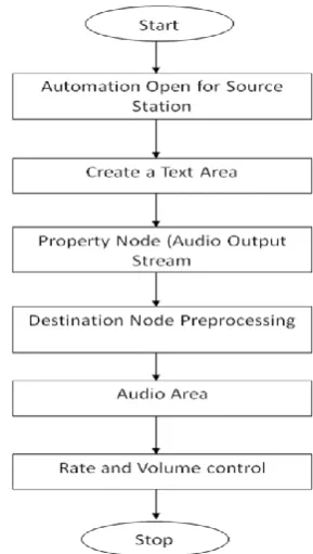 Fig 5.3 System Processing Diagram 