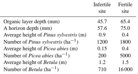 Table 1.Average species-speciﬁc tree height (m), tree density(ha−1), and the depth of organic and A horizons (mm) at the studysites.