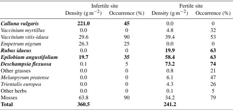 Table 2. Density (g m−2) and occurrence (%) of different species or ground vegetation types at the study sites
