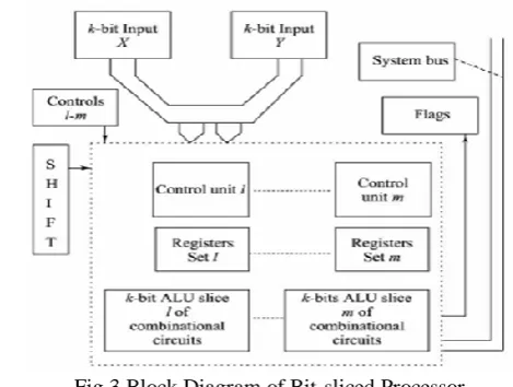 Fig.3 Block Diagram of Bit-sliced Processor 