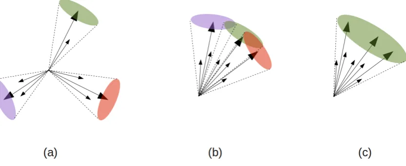 Figure 1. Schematic representation of the reconstruction of an hadronically decaying top quark in diof high-products of high-low-ﬀerent kinematic regimes: (a)pT top quarks can be reconstructed by combining three jets that are spatially separated in the detector; (b) the decay productspT top quarks tend to be collimated and the consequent jets may partially overlap in the reconstruction phase; (c) the decaypT top quarks can be contained in a single large-R jet and discriminated from jets originated by high-pT light quarksand gluons through the analysis of the jet substructure.