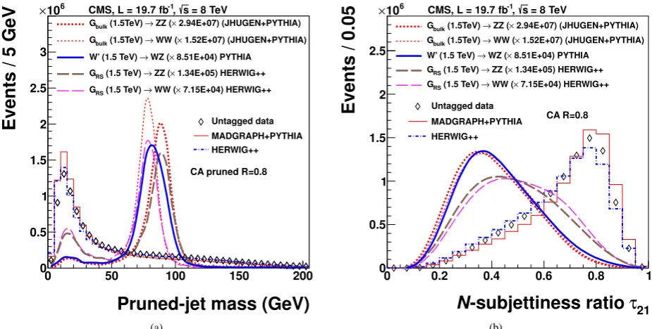 Figure 3. Product of signal acceptance and eﬃciency for the pro-cess G → ZZ → e+e−qq¯